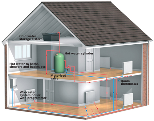 ERP System boiler setup